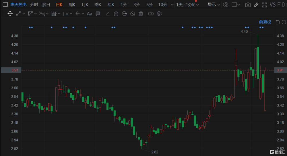 惠天热电股票最新消息深度解读与分析