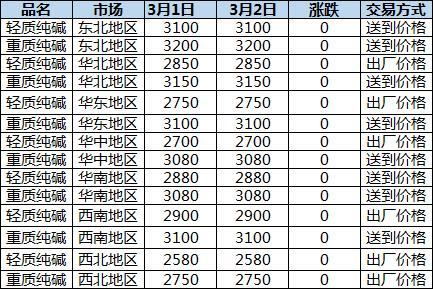 今日纯碱价格行情分析与市场动态报告