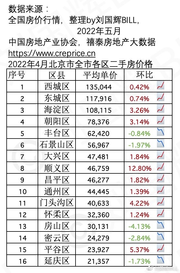 北京房价最新动态，市场走势与影响因素深度解析（2022年）