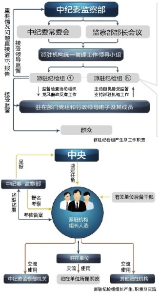 中纪检委各室职能分工概览