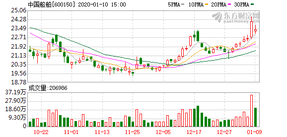 中国船舶股票最新消息全面深度解析