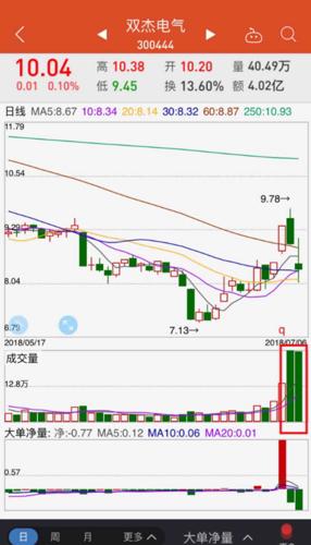 双杰电气股票最新消息全面解读与分析