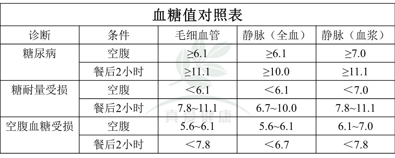 最新血糖正常值标准详解