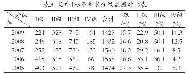 最新手术分级分类目录及其在临床实践中的应用价值