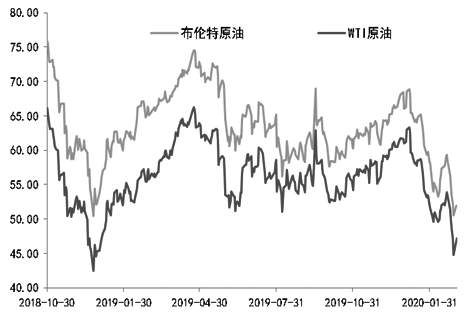 今日国际原油价格走势解析