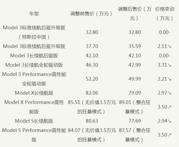 特斯拉最新价格动态与市场反应研究