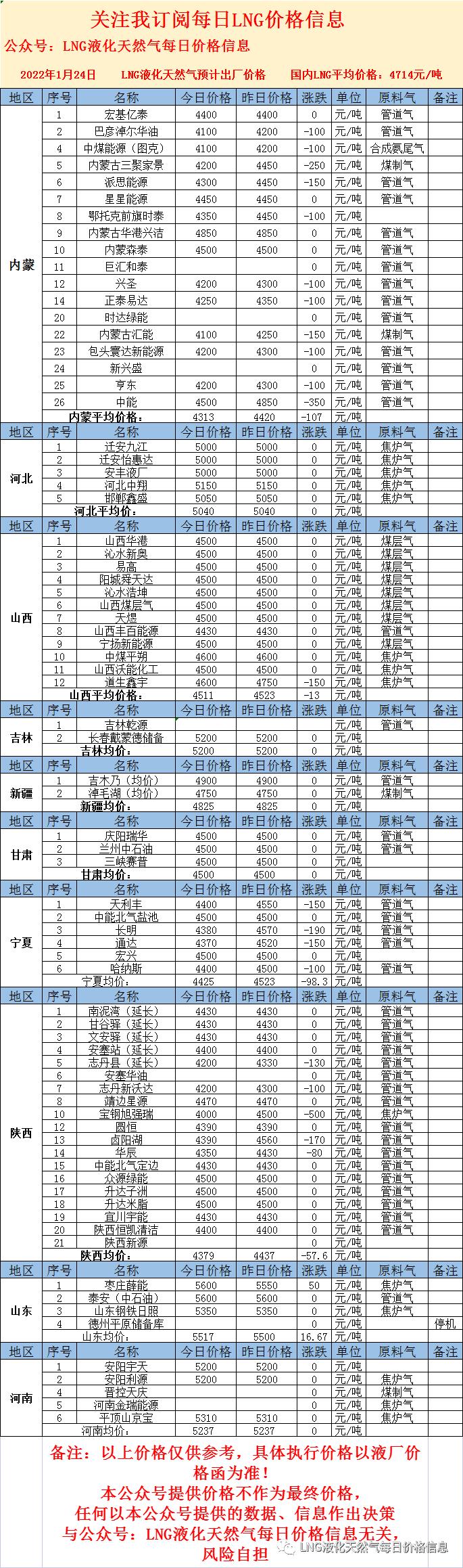 LNG价格最新动态解析报告