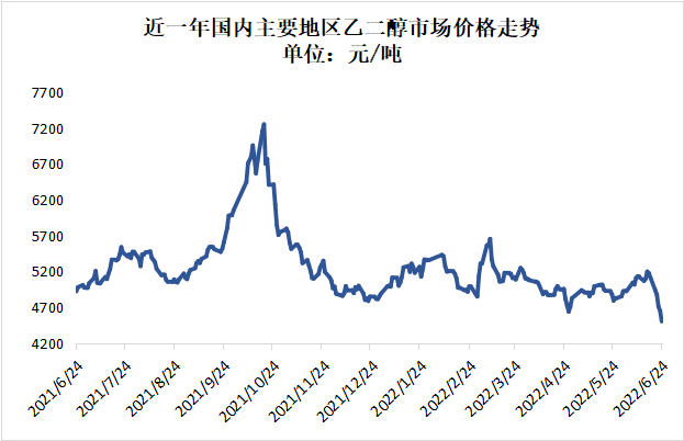 乙二醇最新价格动态与市场解析