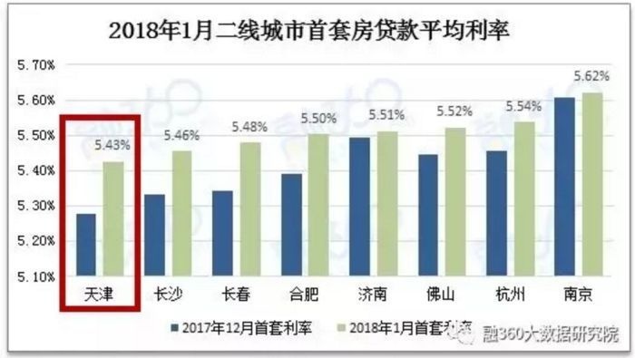 天津房贷利率最新动态，深度解读与影响分析