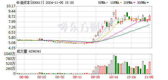 中油资本最新动态全面解析