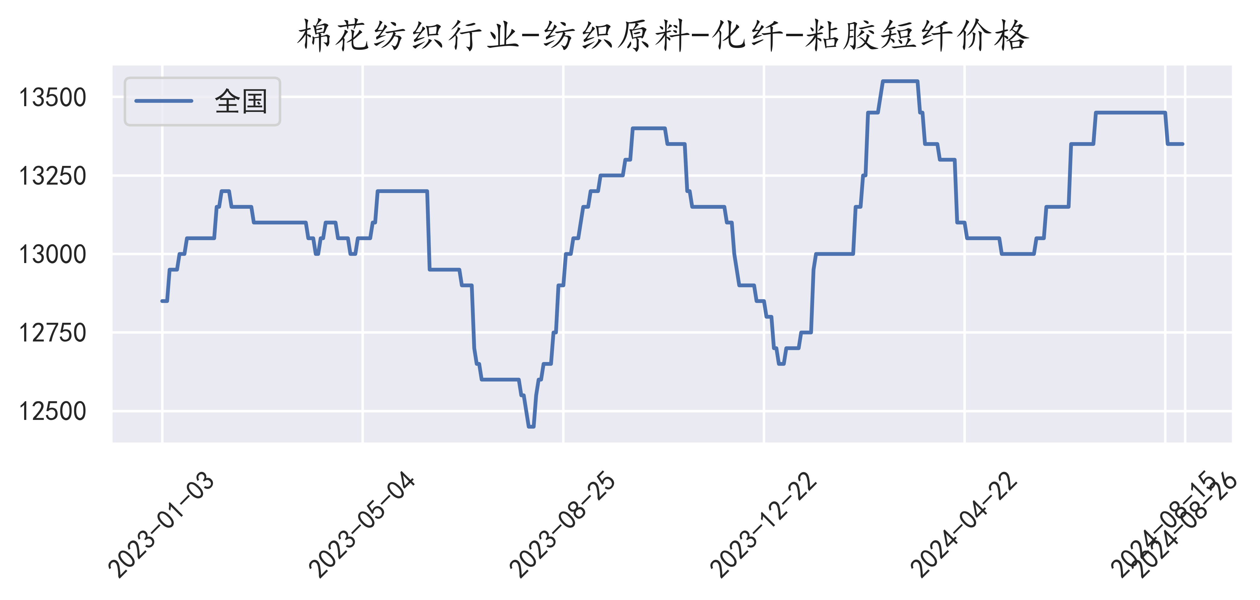 粘胶短纤最新价格行情解析