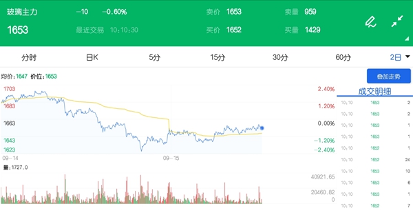 玻璃期货最新行情分析与趋势预测