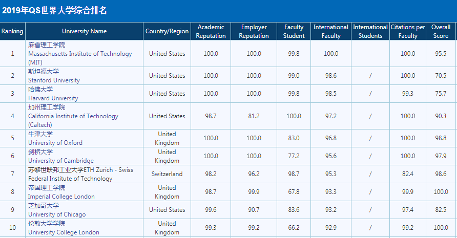 世界十大名校最新排名榜单
