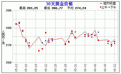 黄金市场最新走势图，洞悉黄金市场动态与未来前景展望