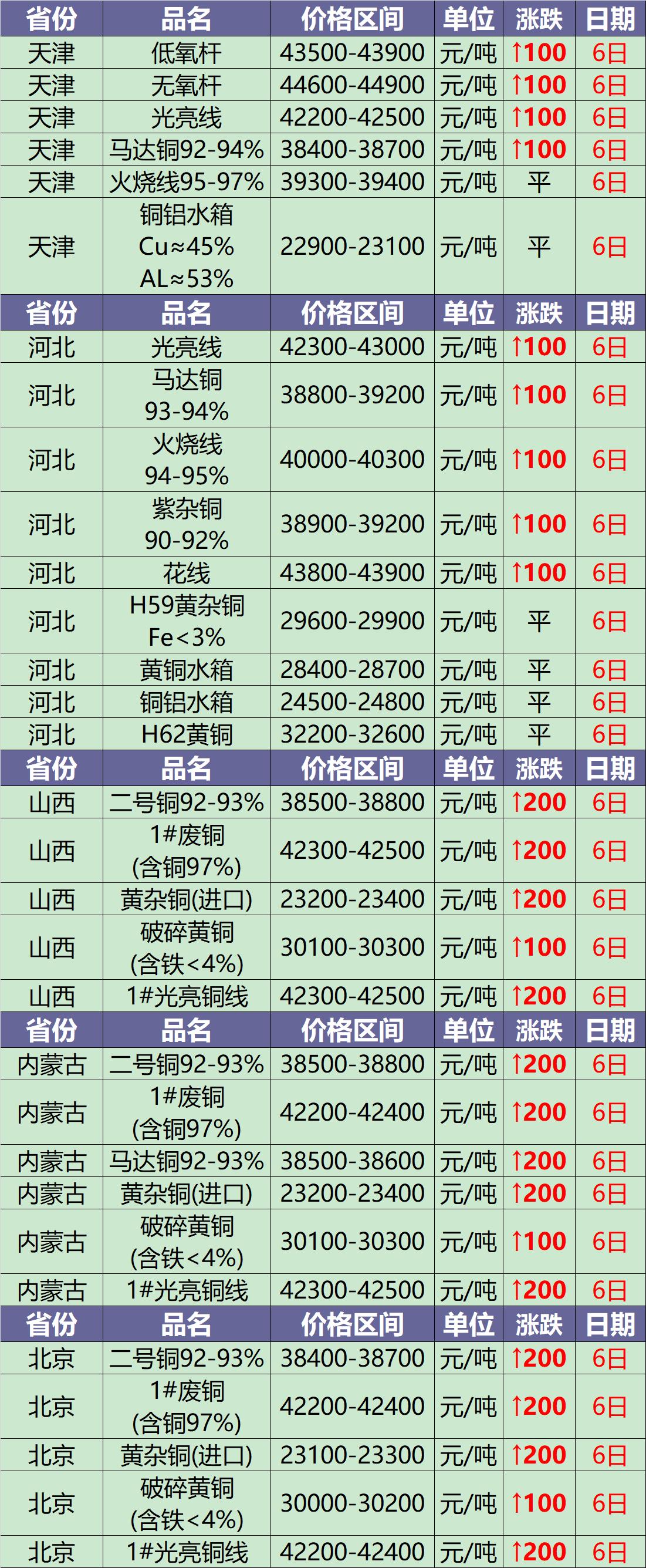 废铜最新价格行情解析