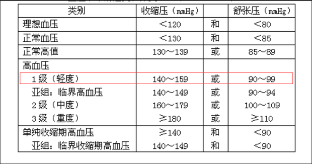 最新高血压分级标准表，认识其重要性