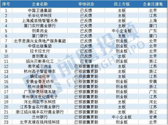 资本市场新动态，IPO排队名单及未来展望