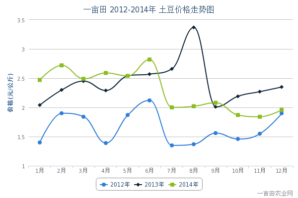 土豆最新价格行情解析