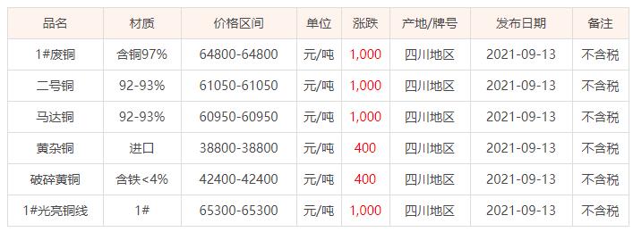 江苏废铜价格最新行情解析