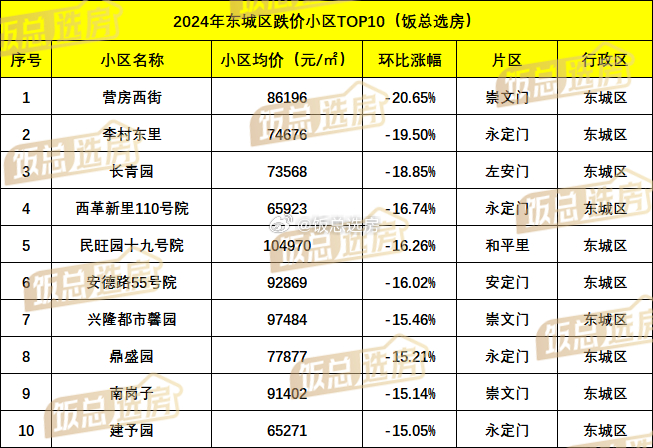 廊坊各小区最新房价动态解析