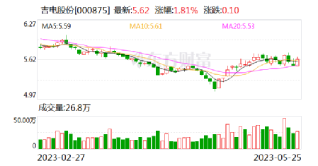 吉电股份最新消息概览