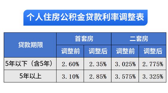 公积金贷款利率调整解析，最新利率、影响及解读