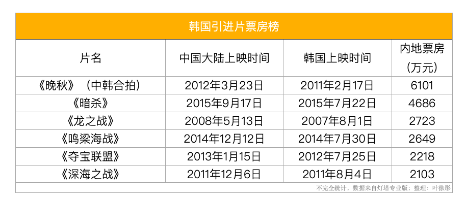 韩国最新票房动态，热门电影引发观众热潮