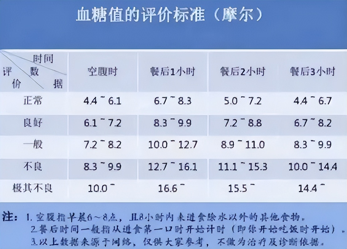 血糖值最新标准详解，了解、掌握与应用指南