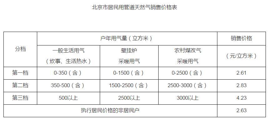 北京天然气最新价格动态及其市场影响分析