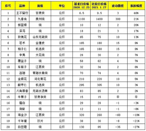 中药材价格最新概览与影响分析