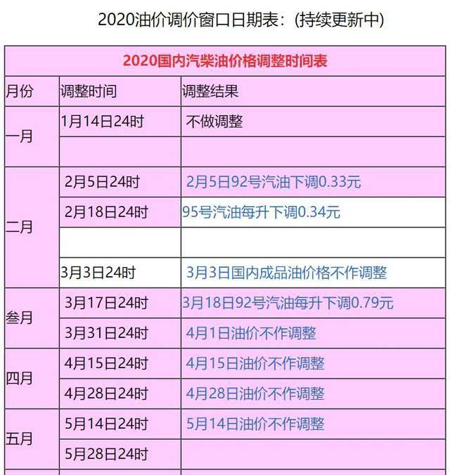 今日汽油价格调整最新动态，市场走势深度解析与影响分析