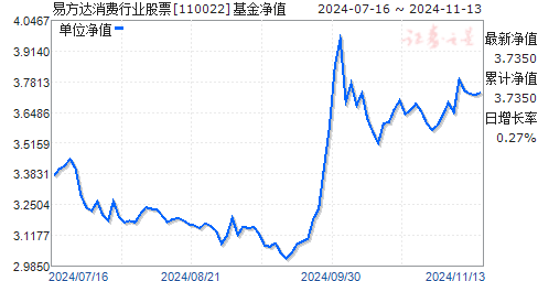 110022基金今日最新净值详解及查询指南