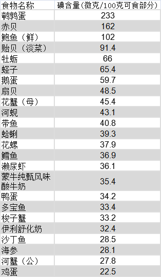 最新食物含碘概览表