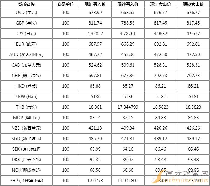 全球货币最新动态解析，今日外汇牌价一览