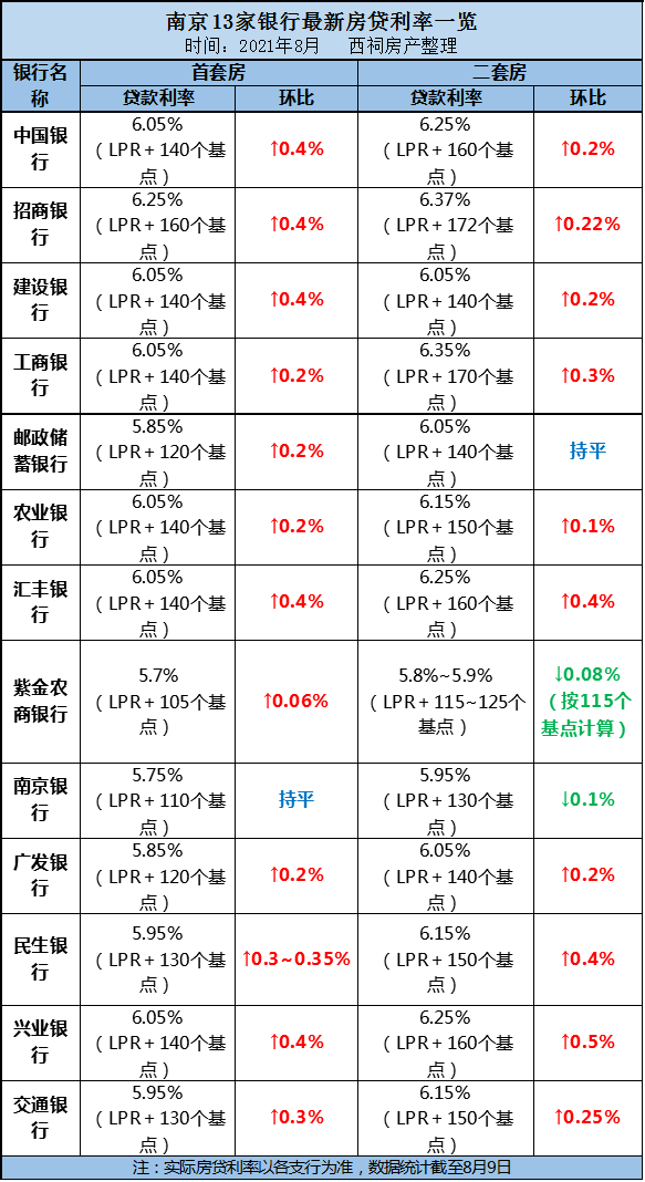 南京房贷利率调整及其对房地产市场的影响分析