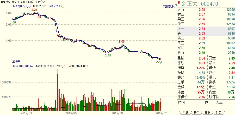 金正大股票最新消息综述