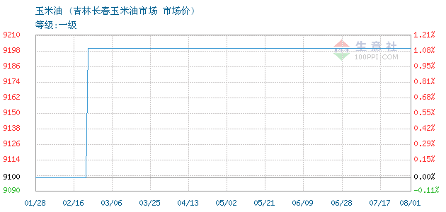 玉米油价格最新行情分析与趋势预测