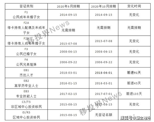 EB5排期更新，移民之路的最新动态