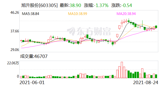 旭升股份最新动态全面解读