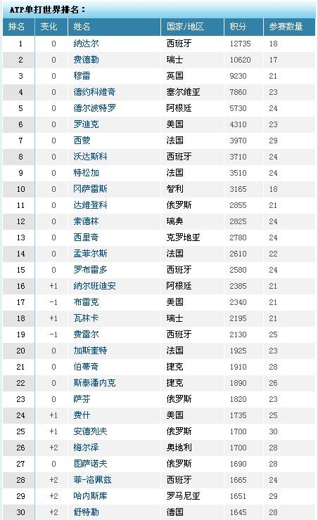 ATP最新排名揭示全球顶尖选手荣耀竞争态势