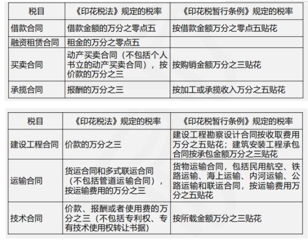 最新印花税税目税率表全面解析