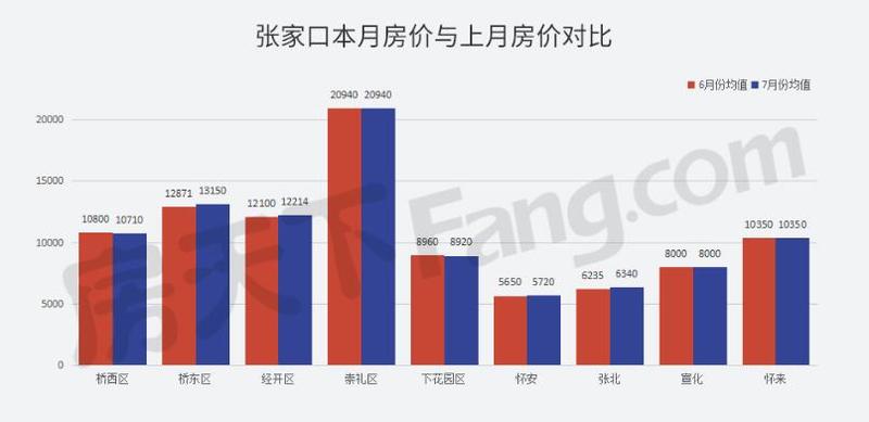 张家口最新楼盘价格概览