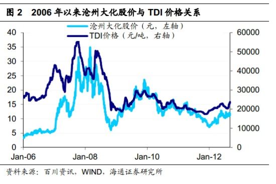 沧州大化TDI最新报价动态解析