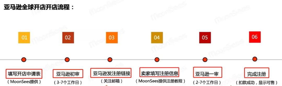 亚马逊最新开店流程全面解析