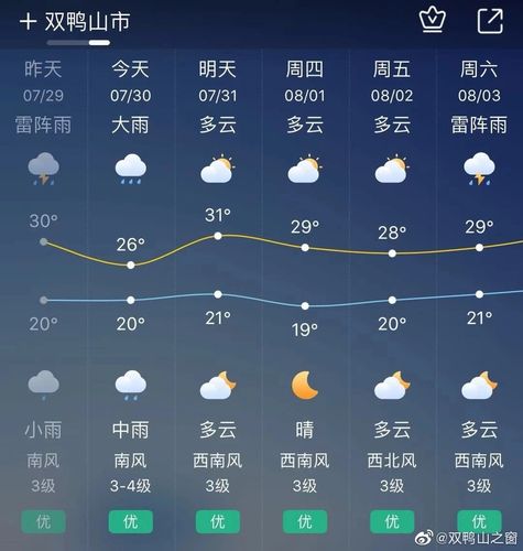 双鸭山最新天气预报通知