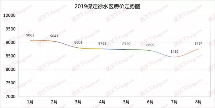 河北徐水房价走势最新分析