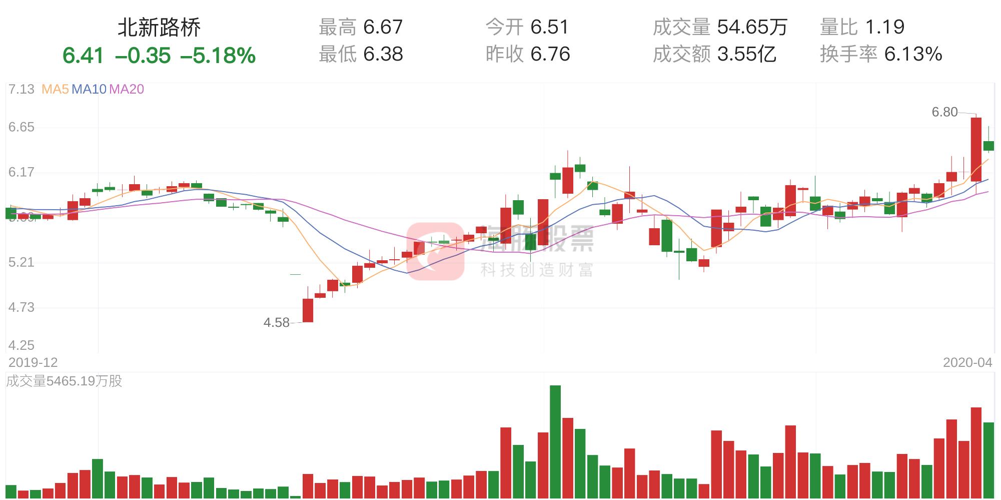 北新路桥合并消息，行业整合加速，未来发展前景可期