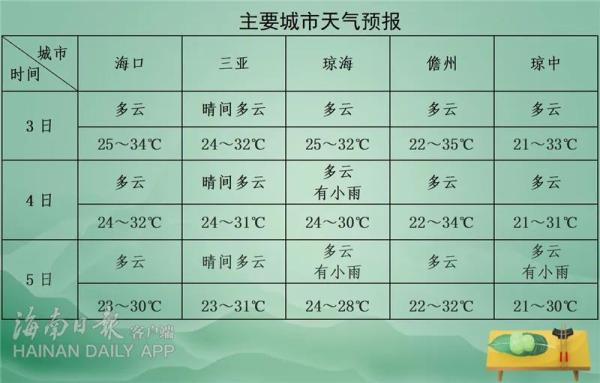 海南朝鲜族乡天气预报更新