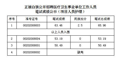 正镶白旗自然资源和规划局招聘启事