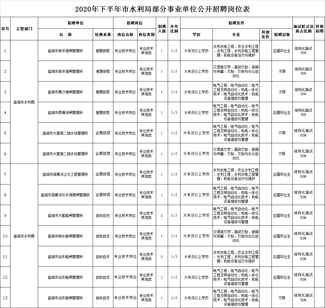 嘉定区水利局最新招聘详解